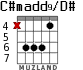 C#madd9/D# for guitar