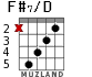 F#7/D for guitar