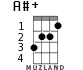 A#+ for ukulele