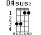 D#sus2 for ukulele