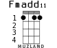Fmadd11 for ukulele