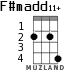 F#madd11+ for ukulele