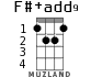 F#+add9 for ukulele