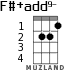 F#+add9- for ukulele