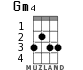 Gm4 for ukulele