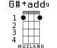 G#+add9 for ukulele