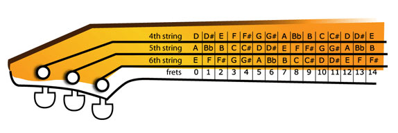 Bass-notes on guitar