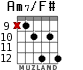 Am7/F# for guitar - option 5
