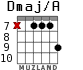 Dmaj/A for guitar - option 5