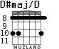 D#maj/D for guitar - option 7