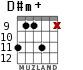 D#m+ for guitar - option 5