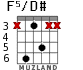 F5/D# for guitar - option 1