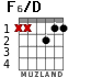 F6/D for guitar