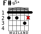 F#95+ for guitar - option 2