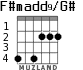 F#madd9/G# for guitar