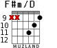 F#m/D for guitar - option 5