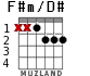 F#m/D# for guitar - option 1