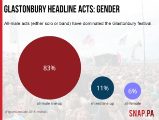 Glastonbury 2015: The headliners in numbers