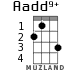 Aadd9+ for ukulele