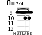 Am7/4 for ukulele - option 6