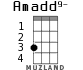 Amadd9- for ukulele