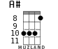 A# for ukulele - option 6