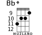 Bb+ for ukulele - option 7