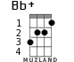 Bb+ for ukulele