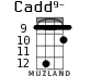 Cadd9- for ukulele - option 9