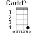 Cadd9- for ukulele - option 1