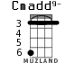 Cmadd9- for ukulele - option 2