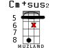 Cm+sus2 for ukulele - option 13