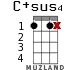 C+sus4 for ukulele - option 6