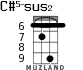 C#5-sus2 for ukulele - option 4