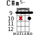 C#m5- for ukulele - option 15