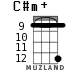 C#m+ for ukulele - option 11