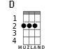 D for ukulele - option 1