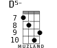D5- for ukulele - option 2