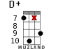 D+ for ukulele - option 16