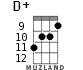 D+ for ukulele - option 7
