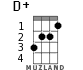 D+ for ukulele - option 1