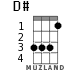 D# for ukulele - option 2