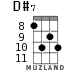 D#7 for ukulele - option 4