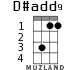 D#add9 for ukulele - option 1
