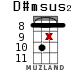 D#msus2 for ukulele - option 14
