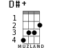 D#+ for ukulele - option 2