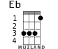 Eb for ukulele - option 2