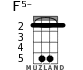 F5- for ukulele - option 3