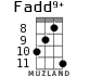 Fadd9+ for ukulele - option 6