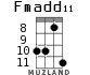 Fmadd11 for ukulele - option 4